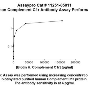 Human Complement C1r Antibody