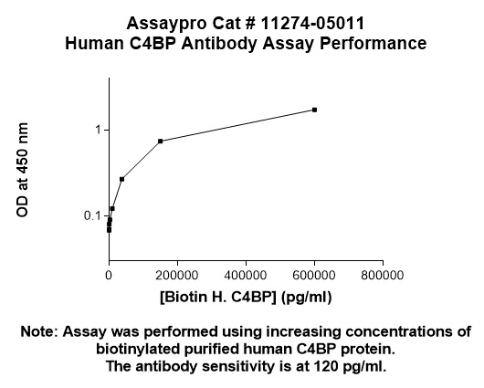 Human Complement C4-Binding Protein (C4BP) Antibody (Biotin Conjugate)