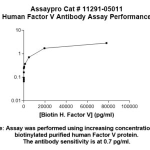Human Factor V  (Factor 5) Antibody