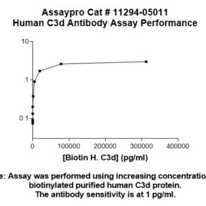 Human Complement C3d Antibody