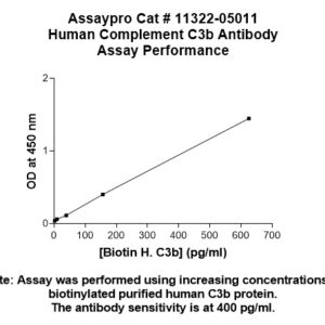 Human Complement C3b Antibody
