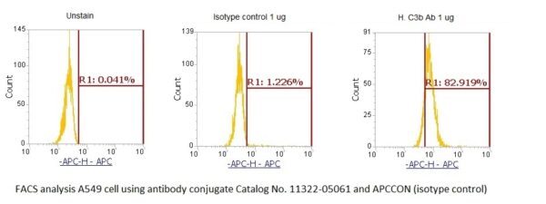 Human Complement C3b AssayLite Antibody (APC Conjugate)