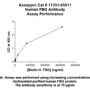 Human Fibrinogen (FBG) Antibody