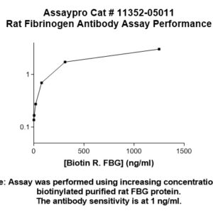 Rat Fibrinogen (FBG) Antibody