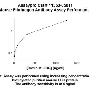 Mouse Fibrinogen (FBG) Antibody