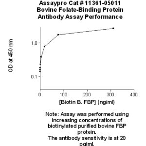 Bovine Folate Binding Protein (FBP, FR-alpha) Antibody