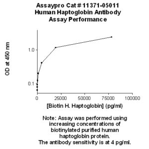 Human Haptoglobin Antibody