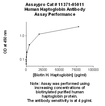 Human Haptoglobin Antibody (Biotin Conjugate)