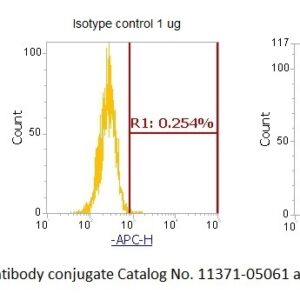 Human Haptoglobin AssayLite Antibody (APC Conjugate)