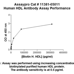 Human High Density Lipoprotein (HDL) Antibody (Biotin Conjugate)