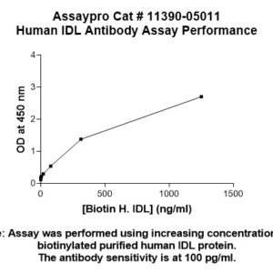 Human Intermediate Density Lipoprotein (IDL) Antibody