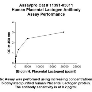 Human Placental Lactogen (PL) Antibody