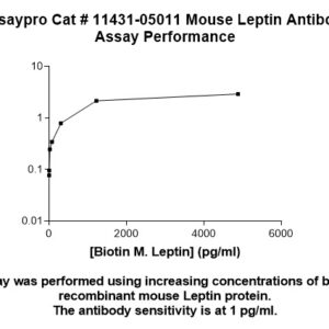 Mouse Leptin Antibody (Biotin Conjugate)