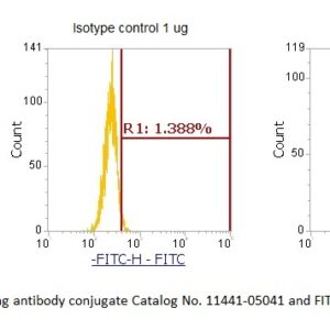 Human alpha-2-Macroglobulin (A2M) AssayLite Antibody (FITC Conjugate)