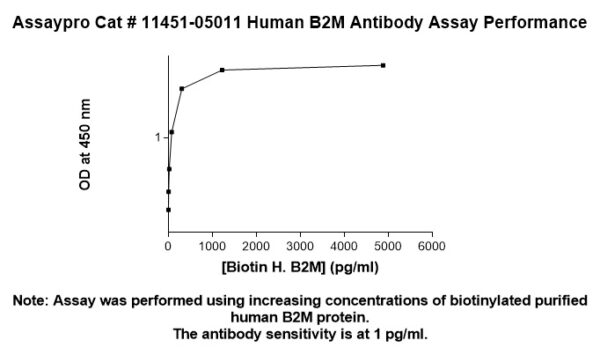 Human beta-2-Microglobulin (B2M) Antibody