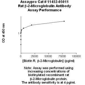 Rat beta-2-Microglobulin (B2M) Antibody (Biotin Conjugate)