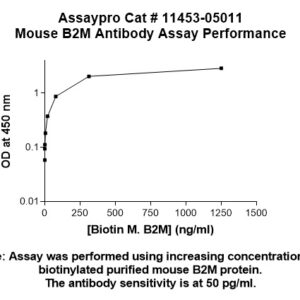 Mouse beta-2-Microglobulin (B2M) Antibody