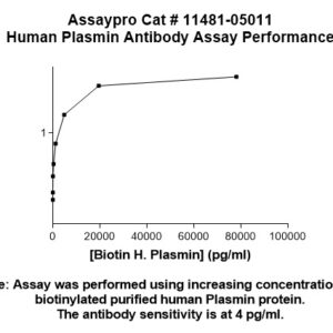 Human Plasmin Antibody