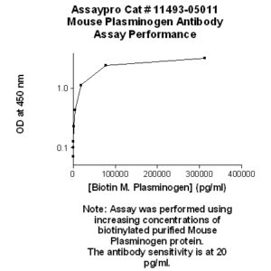 Mouse Plasminogen (PLG) Antibody
