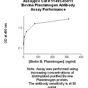 Bovine Plasminogen (PLG) Antibody (Biotin Conjugate)