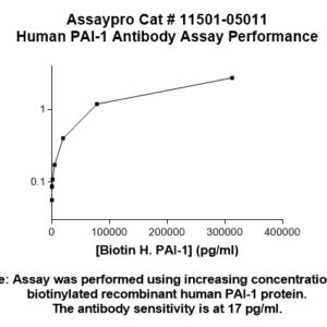 Human Plasminogen Activator Inhibitor-1 (PAI-1) Antibody