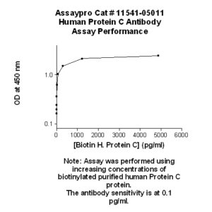 Human Protein C Antibody (Biotin Conjugate)