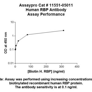 Human Retinol-Binding Protein (RBP) Antibody