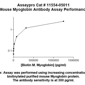 Mouse Myoglobin (Mb) Antibody