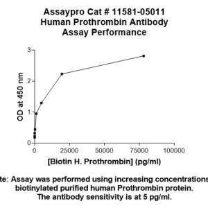 Human Prothrombin (Factor II) Antibody