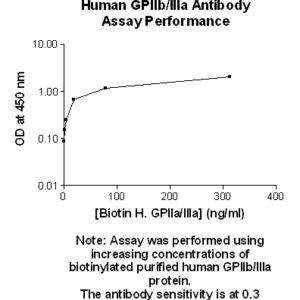 Human GPIIbIIIa Antibody (Biotin Conjugate)
