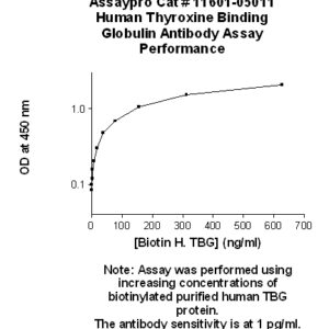 Human Thyroxine-Binding Globulin (TBG) Antibody (Biotin Conjugate)