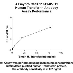 Human Transferrin Antibody