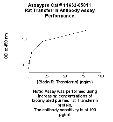 Rat Transferrin Antibody (Biotin Conjugate)
