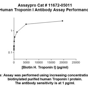 Human Troponin I Antibody (Biotin Conjugate)