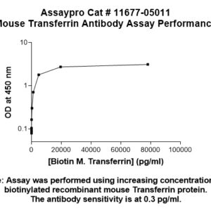 Mouse Transferrin Antibody