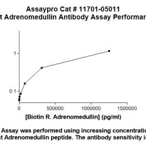 Rat Adrenomedullin (AM) Antibody