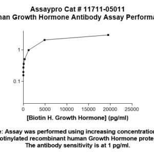 Human Growth Hormone (GH) Antibody