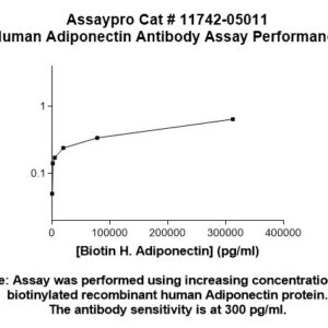 Human Adiponectin (ACRP30) Antibody (Biotin Conjugate)