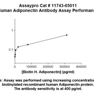 Human Adiponectin (ACRP30) Antibody
