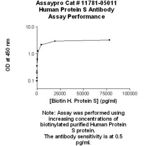 Human Protein S Antibody