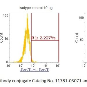 Human Protein S AssayLite Antibody (PerCP Conjugate)