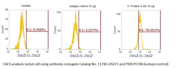 Human Protein S AssayLite Antibody (PerCP Conjugate)