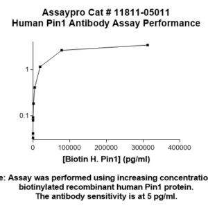 Human Peptidyl-prolyl cis/trans Isomerase (Pin1) Antibody (Biotin Conjugate)