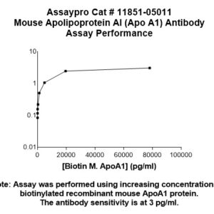 Mouse Apolipoprotein A-I (Apo A1) Antibody