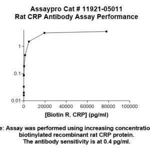 Rat C-Reactive Protein (CRP) Antibody (Biotin Conjugate)