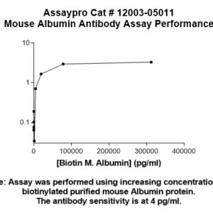 Mouse Albumin Antibody
