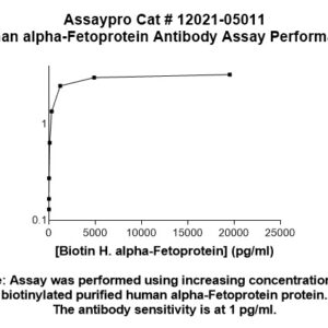 Human alpha-Fetoprotein (AFP) Antibody