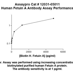 Human Fetuin-A (Alpha-2-HS-Glycoprotein) Antibody