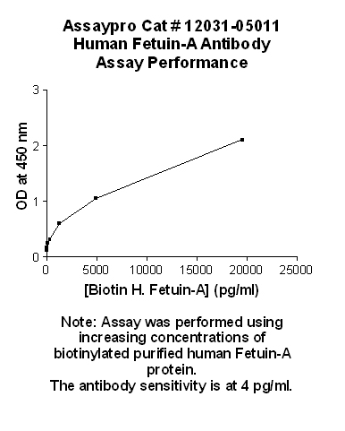 Human Fetuin-A (Alpha-2-HS-Glycoprotein) Antibody (Biotin Conjugate)