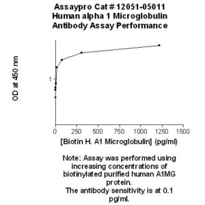 Human alpha-1-Microglobulin (A1M) Antibody